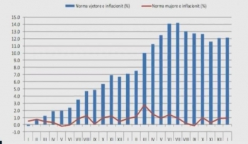 Inflacioni vazhdon të rritet