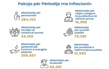 Ministria e Financave ekzekutoi mbështetjen për punëdhënësit privat