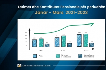 ATK: 32.8 milionë euro të hyra më shumë se viti i kaluar për periudhën janar-mars