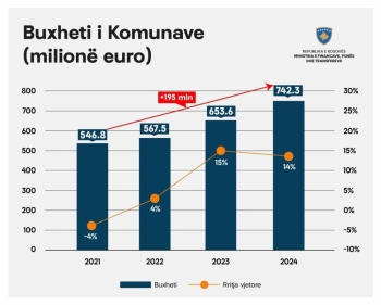 Murati: Për vitin 2024, komunat do të kenë mbështetje rekord me buxhet