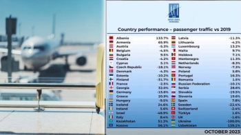 Fluturimet, Kosova e katërta në Evropë për rritjen e numrit e udhëtarëve 
