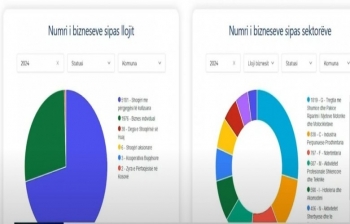 Hapen mbi 7 mijë biznese të reja 