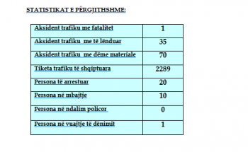 Mbi 100 aksidente në vend brenda 24 orëve, Policia shqipton rreth 2300 gjoba trafiku