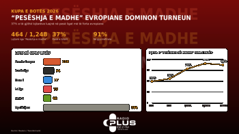 Kupa e Botës 2026: Si e dominojnë ligat e mëdha evropiane turneun